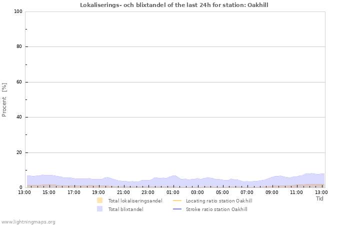 Grafer: Lokaliserings- och blixtandel