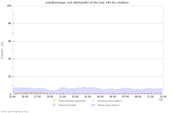 Grafer: Lokaliserings- och blixtandel