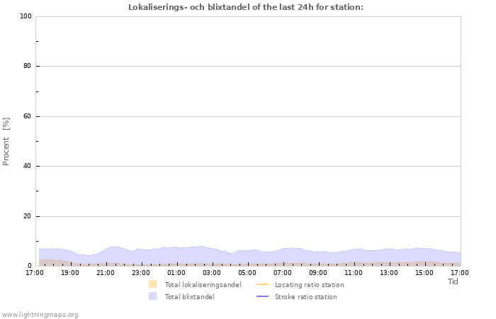 Grafer: Lokaliserings- och blixtandel