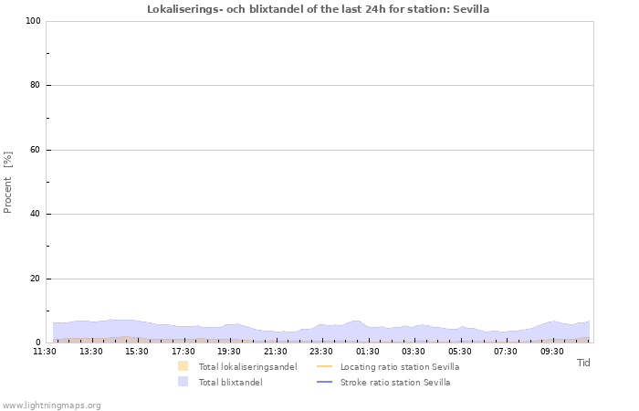 Grafer: Lokaliserings- och blixtandel