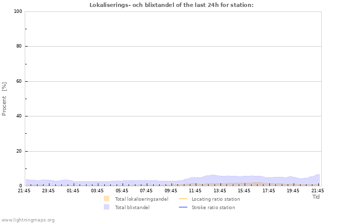 Grafer: Lokaliserings- och blixtandel