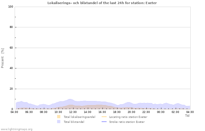 Grafer: Lokaliserings- och blixtandel