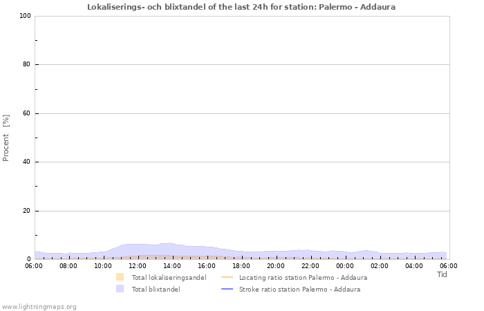Grafer: Lokaliserings- och blixtandel