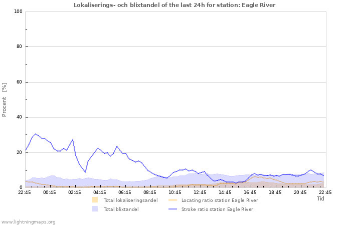 Grafer: Lokaliserings- och blixtandel