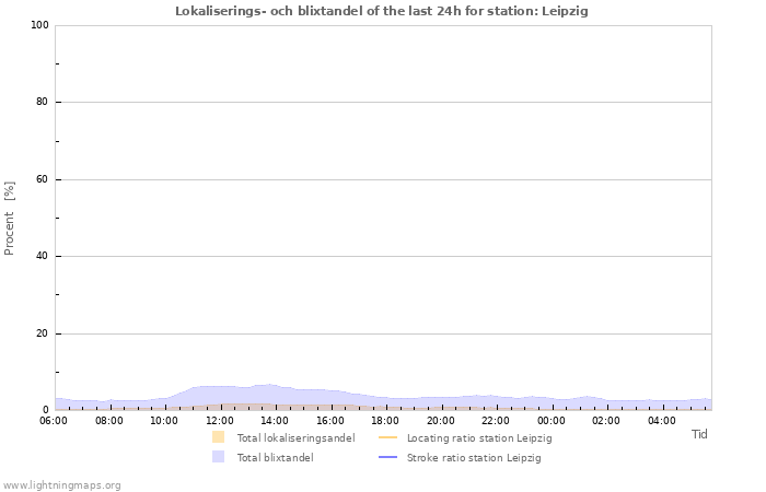 Grafer: Lokaliserings- och blixtandel