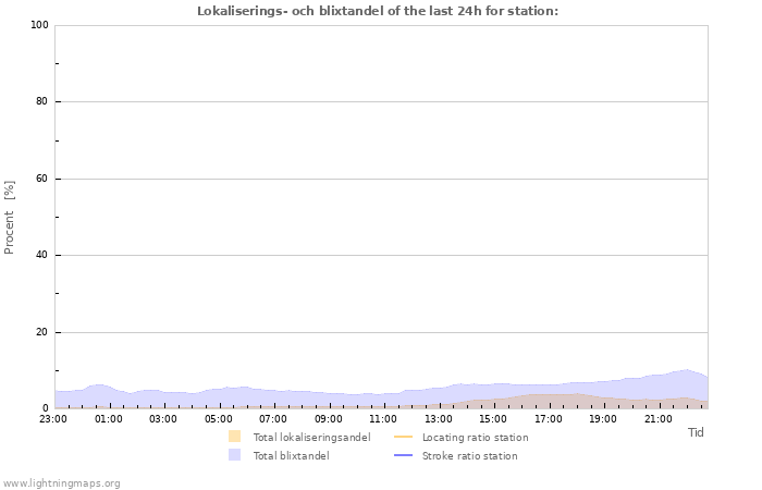 Grafer: Lokaliserings- och blixtandel