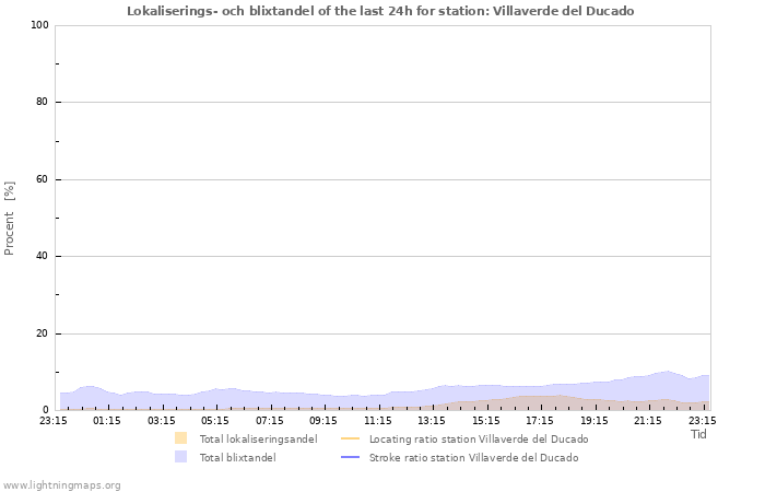 Grafer: Lokaliserings- och blixtandel
