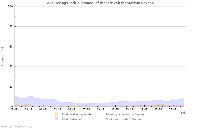 Grafer: Lokaliserings- och blixtandel