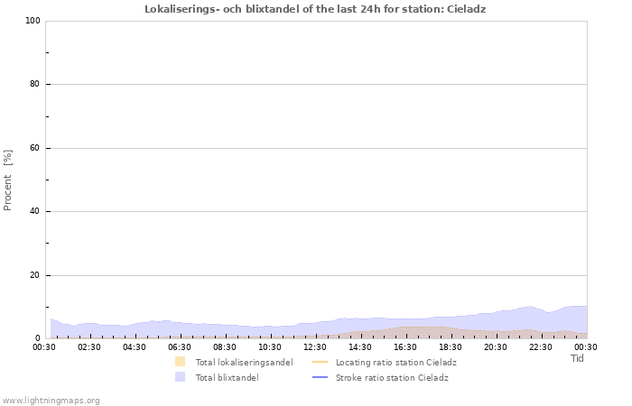 Grafer: Lokaliserings- och blixtandel