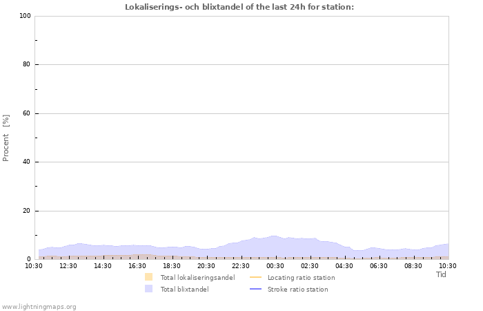 Grafer: Lokaliserings- och blixtandel