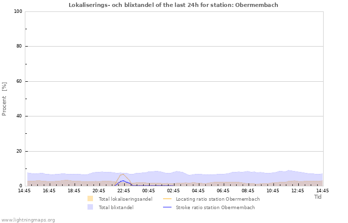 Grafer: Lokaliserings- och blixtandel