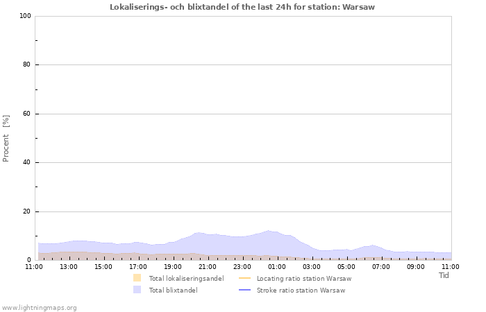 Grafer: Lokaliserings- och blixtandel