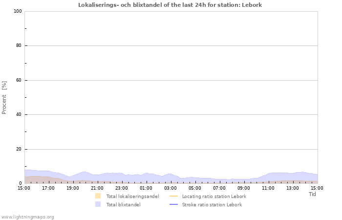 Grafer: Lokaliserings- och blixtandel