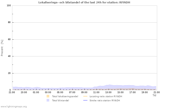 Grafer: Lokaliserings- och blixtandel