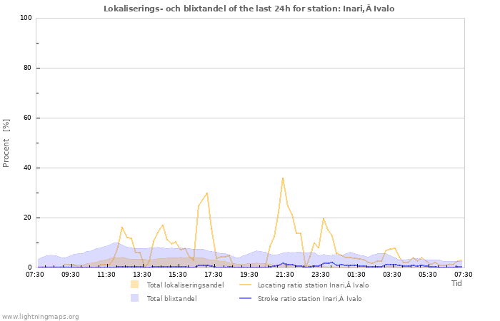 Grafer: Lokaliserings- och blixtandel