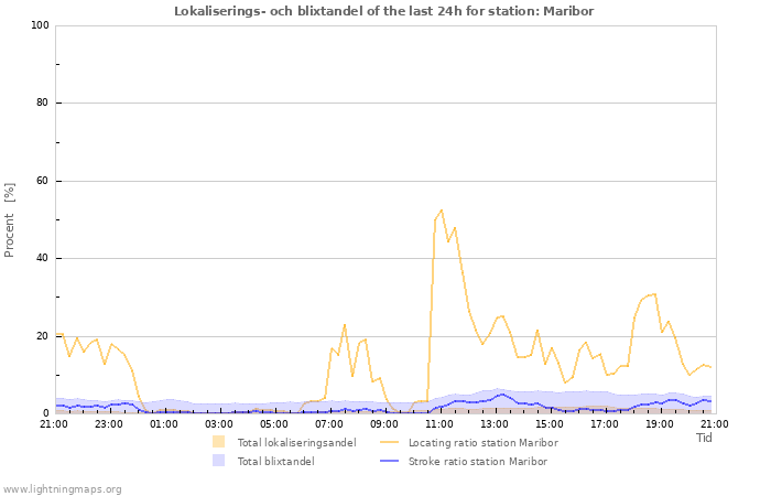 Grafer: Lokaliserings- och blixtandel