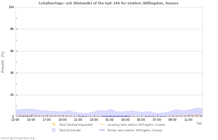 Grafer: Lokaliserings- och blixtandel