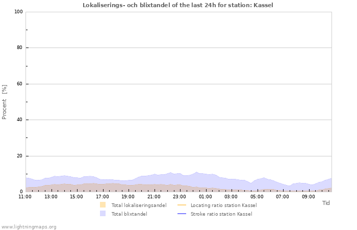 Grafer: Lokaliserings- och blixtandel