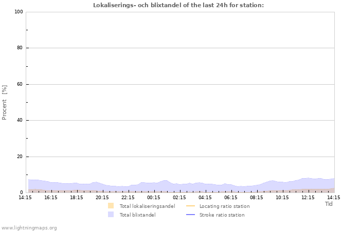 Grafer: Lokaliserings- och blixtandel