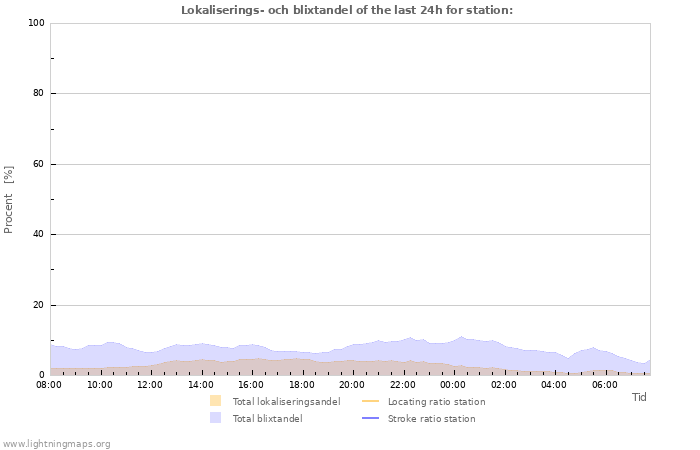 Grafer: Lokaliserings- och blixtandel