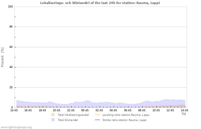 Grafer: Lokaliserings- och blixtandel