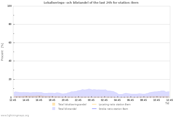 Grafer: Lokaliserings- och blixtandel