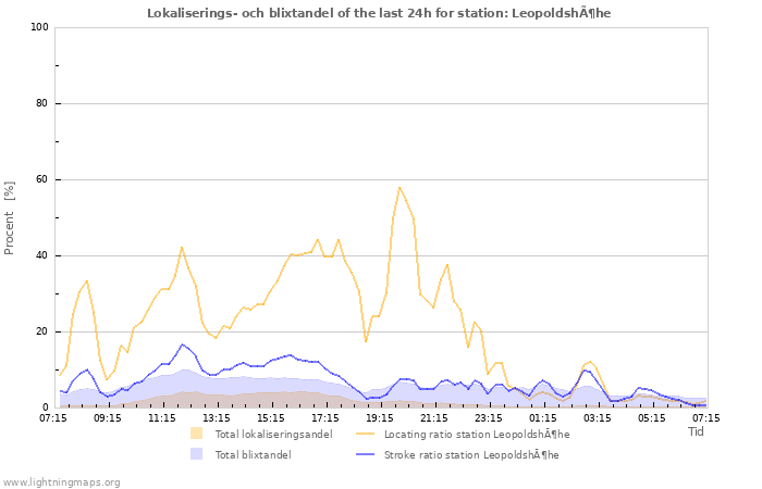 Grafer: Lokaliserings- och blixtandel