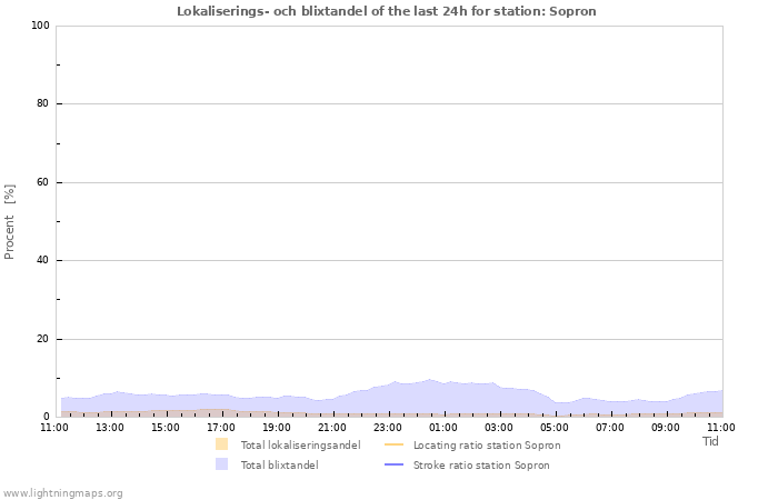 Grafer: Lokaliserings- och blixtandel