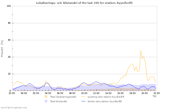 Grafer: Lokaliserings- och blixtandel