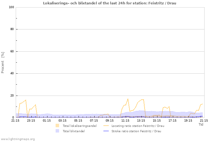 Grafer: Lokaliserings- och blixtandel