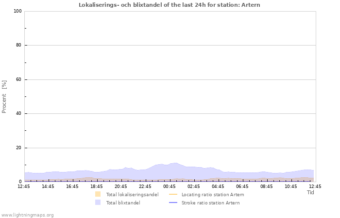 Grafer: Lokaliserings- och blixtandel