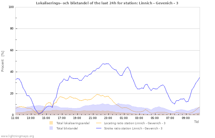 Grafer: Lokaliserings- och blixtandel