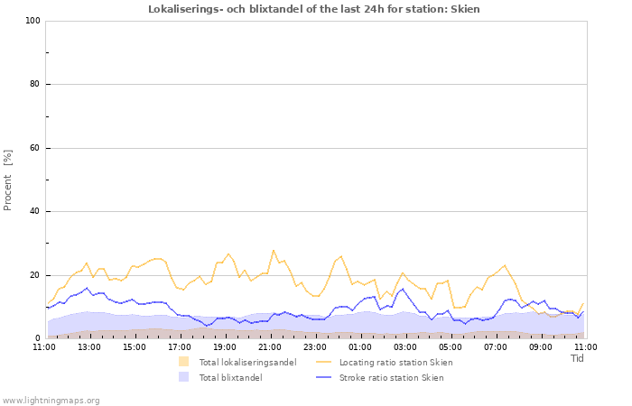 Grafer: Lokaliserings- och blixtandel