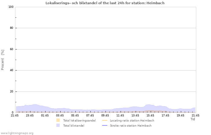 Grafer: Lokaliserings- och blixtandel