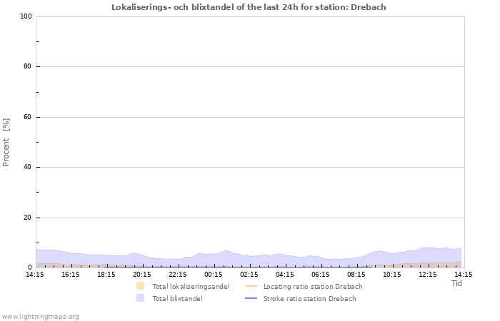 Grafer: Lokaliserings- och blixtandel