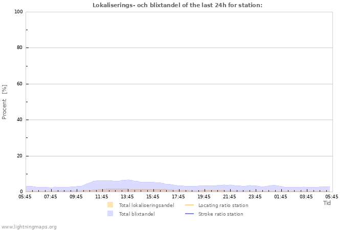 Grafer: Lokaliserings- och blixtandel