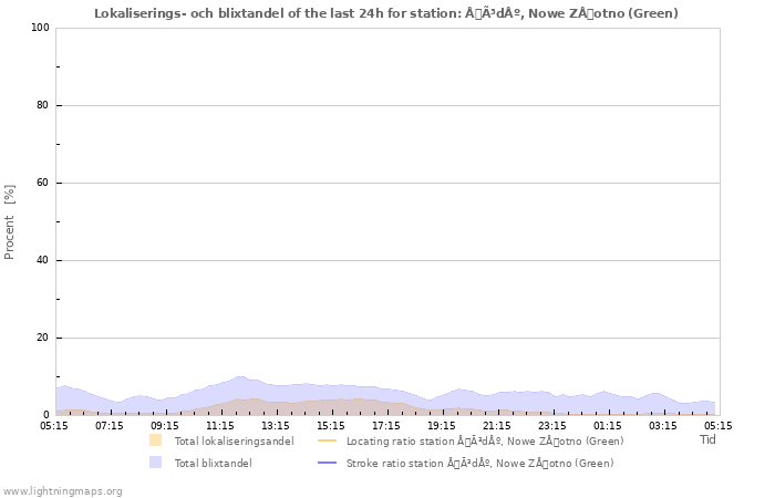 Grafer: Lokaliserings- och blixtandel