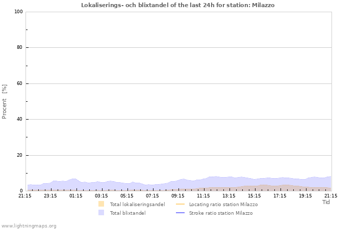 Grafer: Lokaliserings- och blixtandel