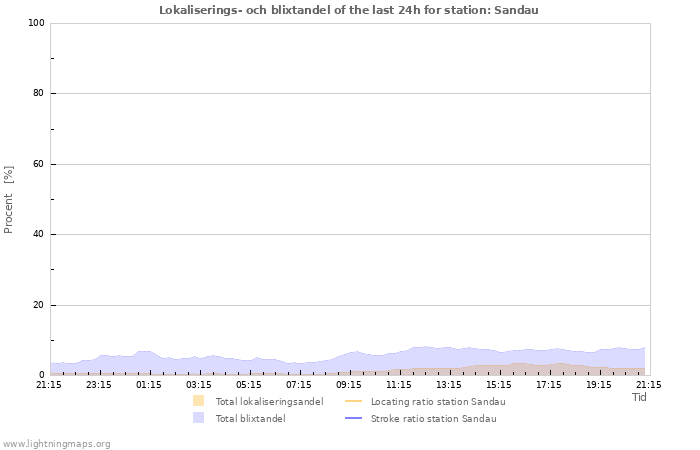 Grafer: Lokaliserings- och blixtandel