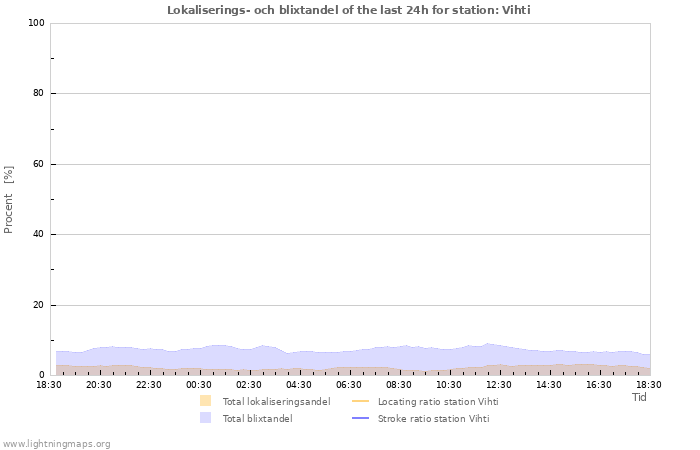 Grafer: Lokaliserings- och blixtandel