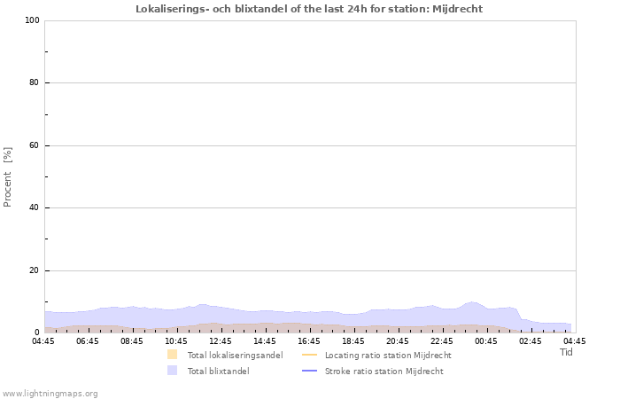 Grafer: Lokaliserings- och blixtandel