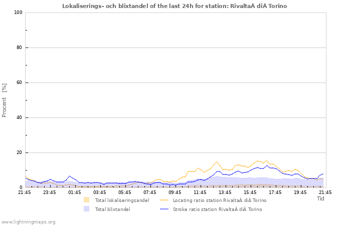 Grafer: Lokaliserings- och blixtandel