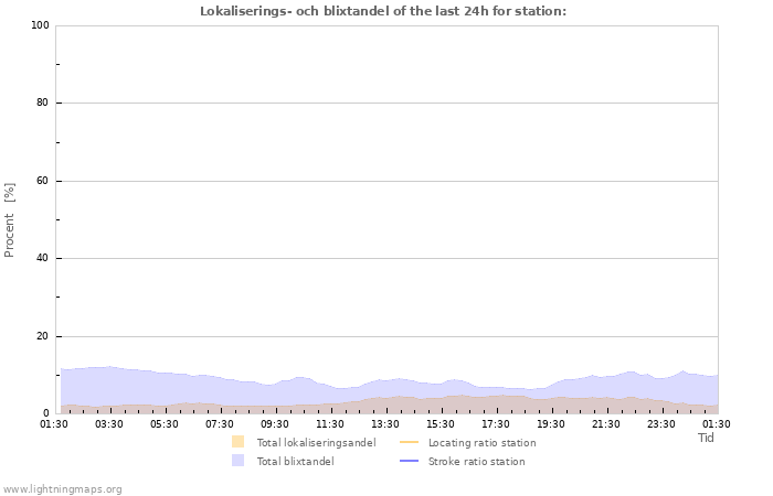 Grafer: Lokaliserings- och blixtandel