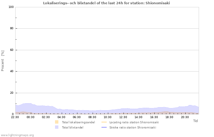 Grafer: Lokaliserings- och blixtandel