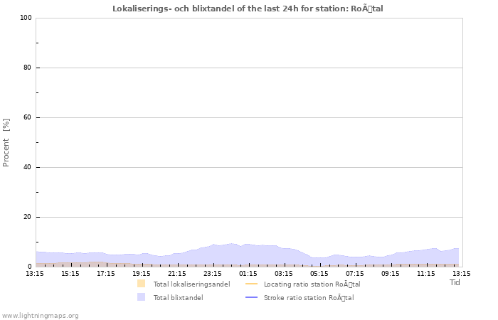 Grafer: Lokaliserings- och blixtandel