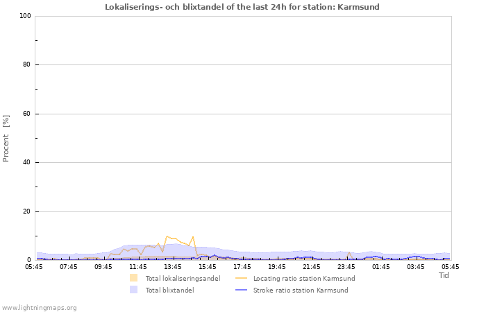 Grafer: Lokaliserings- och blixtandel