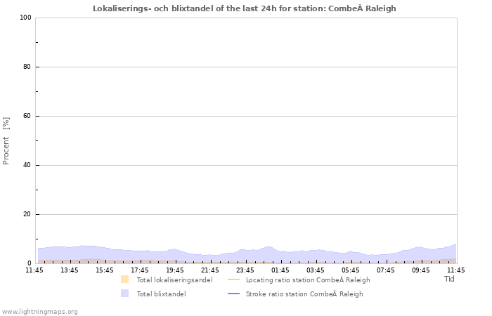 Grafer: Lokaliserings- och blixtandel