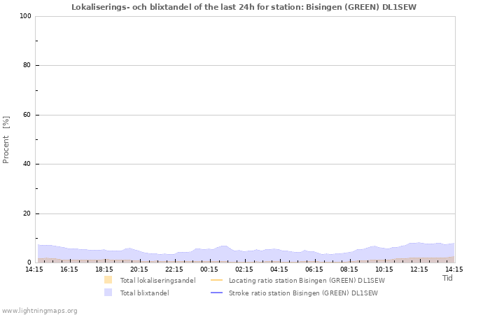 Grafer: Lokaliserings- och blixtandel