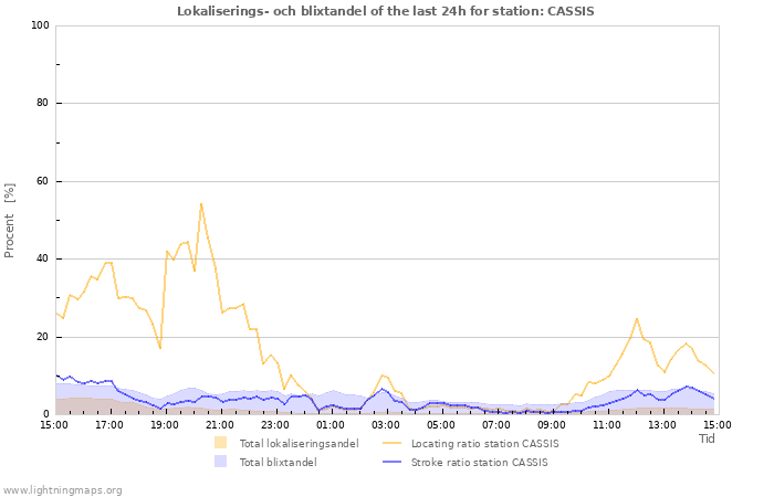 Grafer: Lokaliserings- och blixtandel