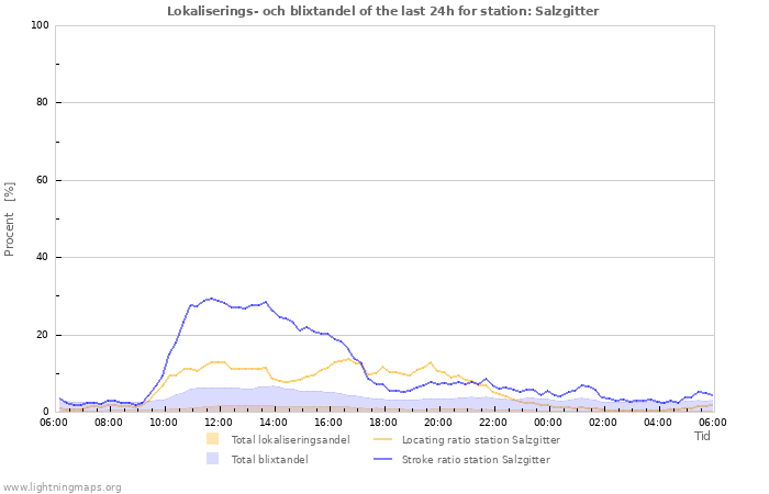 Grafer: Lokaliserings- och blixtandel